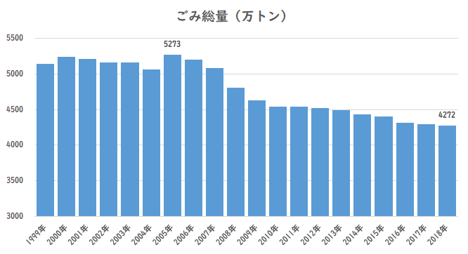 日本の年間ゴミの量